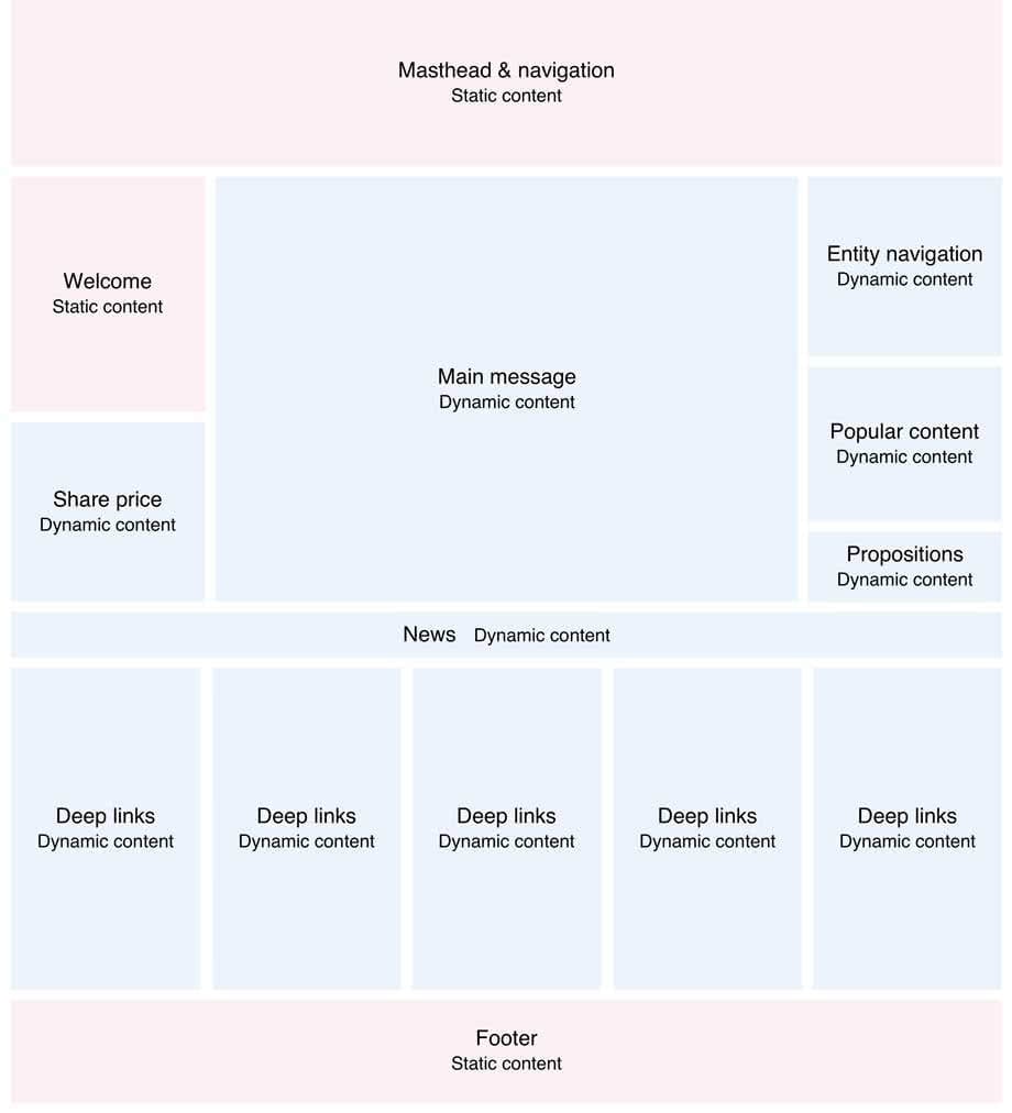 My new HSBC homepage structure