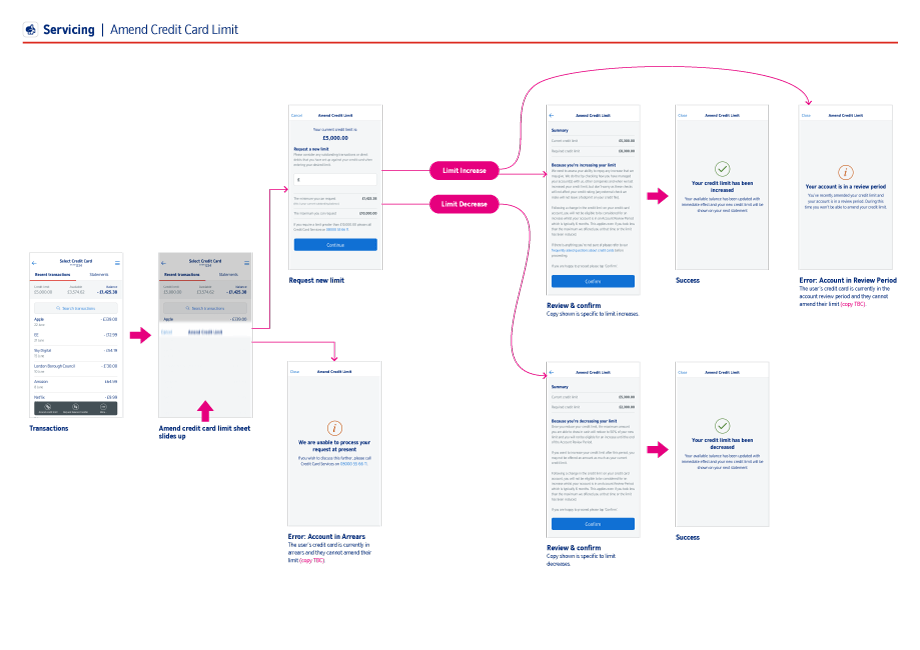 High fidelity process flow