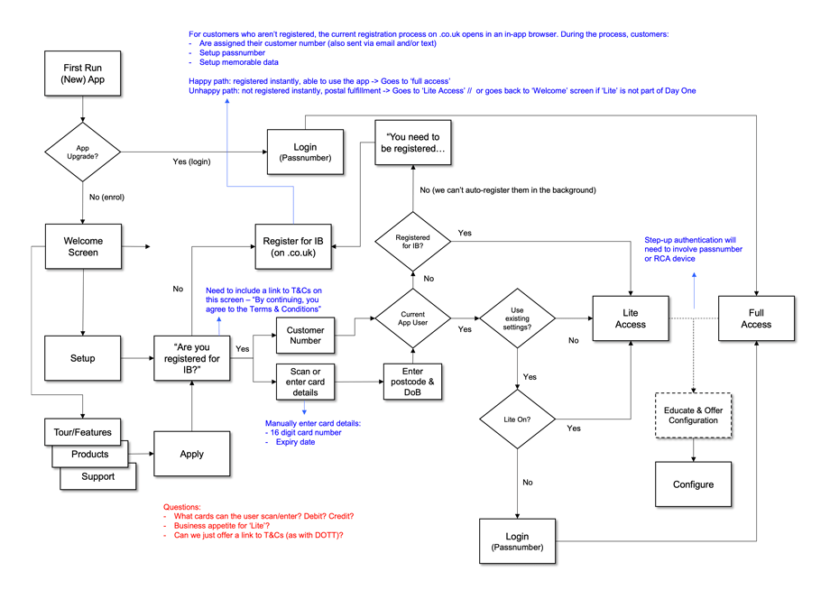 An example process flow