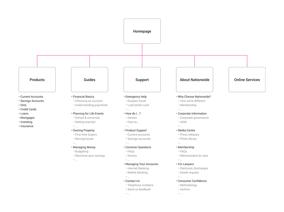 The new structure for Nationwide’s website