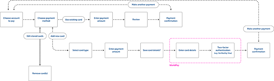 An example user journey flow visual