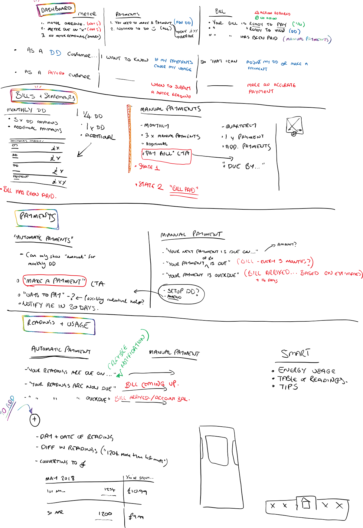 Output from the discovery workshop